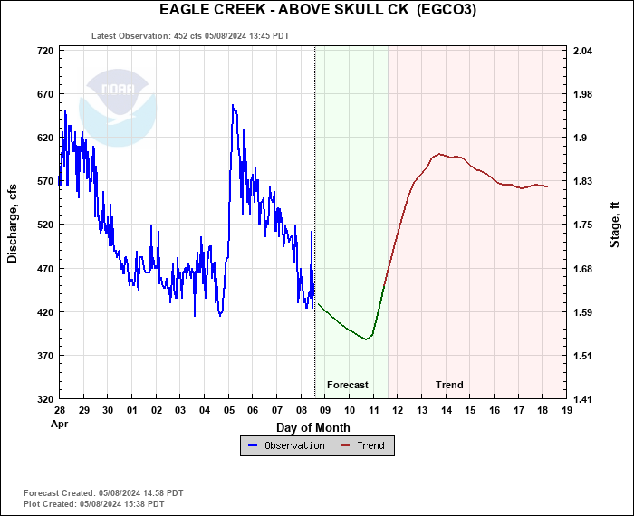 Hydrograph plot for EGCO3