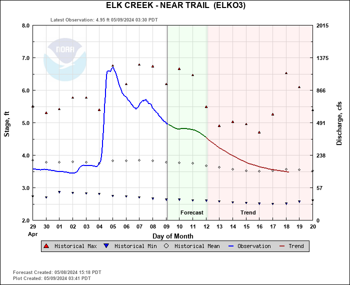 Elk Creek Water Level Near Trail
