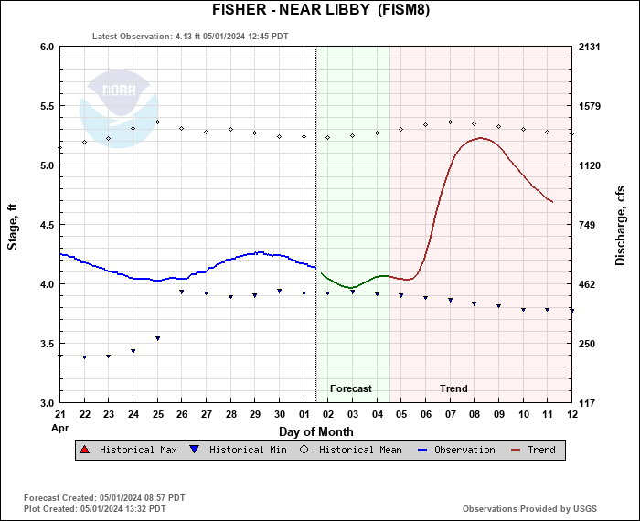 Hydrograph plot for FISM8