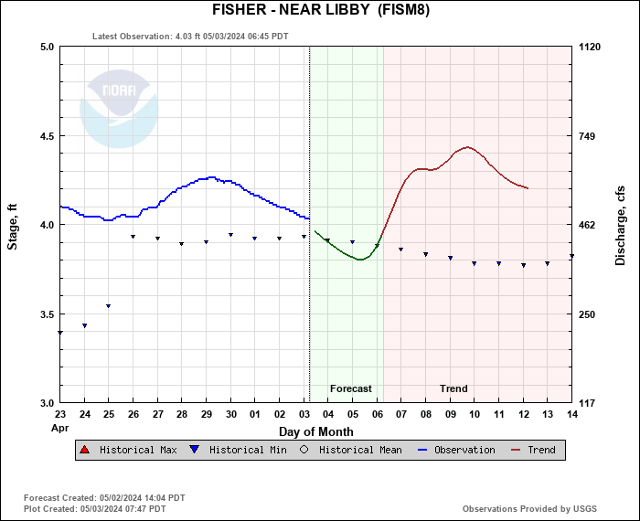 Hydrograph plot for FISM8