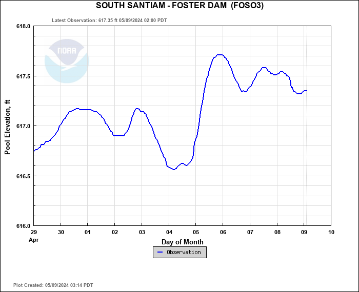 Hydrograph plot for FOSO3