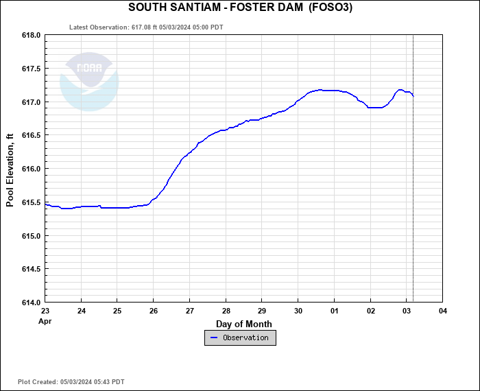 Hydrograph plot for FOSO3