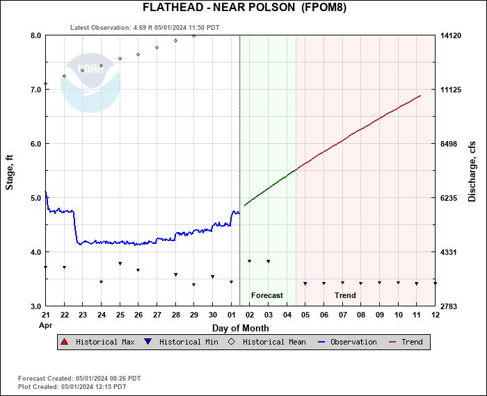 Hydrograph plot for FPOM8
