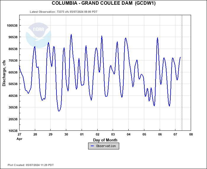 Hydrograph plot for GCDW1