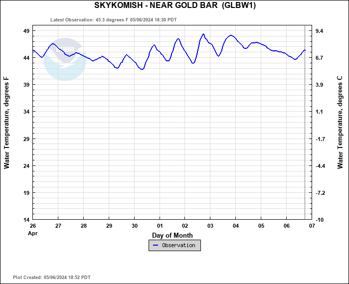 Hydrograph plot for GLBW1