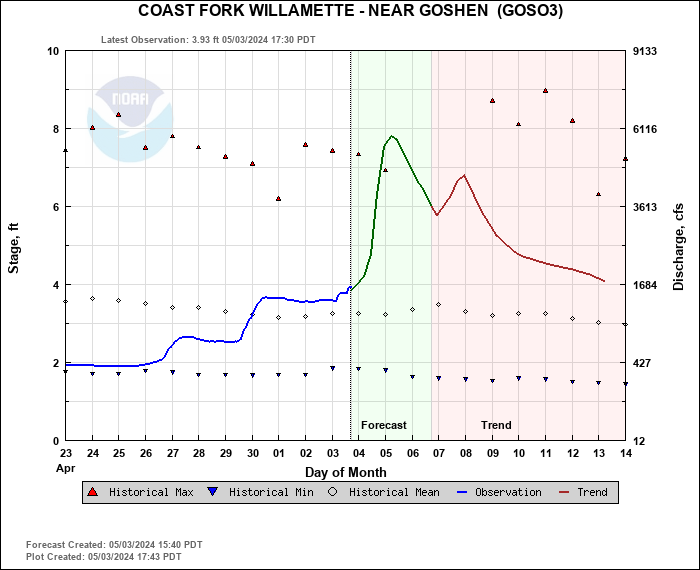 Hydrograph plot for GOSO3