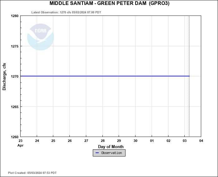 Hydrograph plot for GPRO3