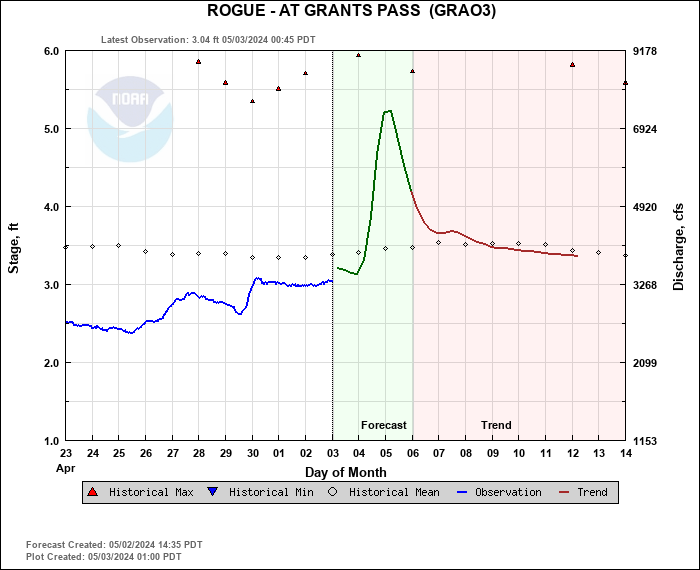 Hydrograph plot for GRAO3