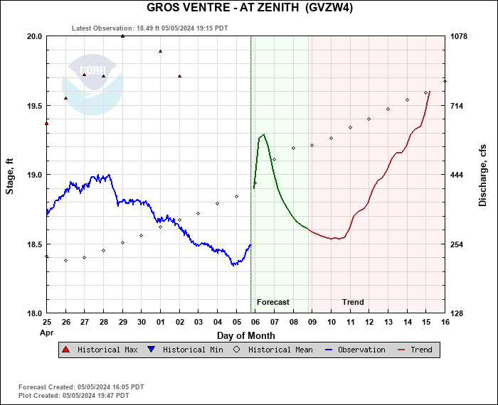 Hydrograph plot for GVZW4