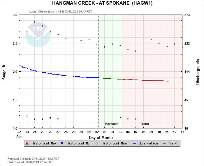 Hydrograph plot for HAGW1