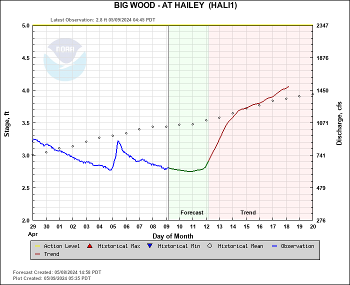 Hydrograph plot for HALI1