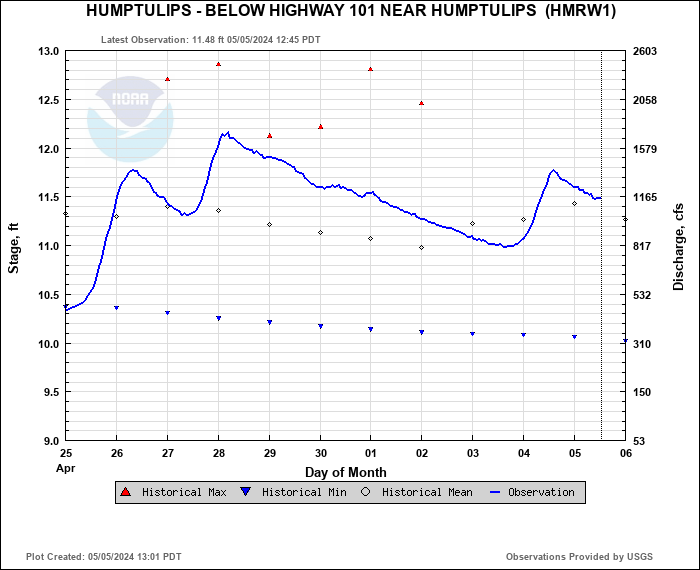 Hydrograph plot for HMRW1