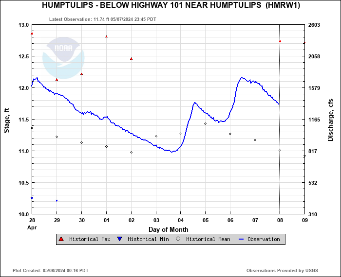 Hydrograph plot for HMRW1