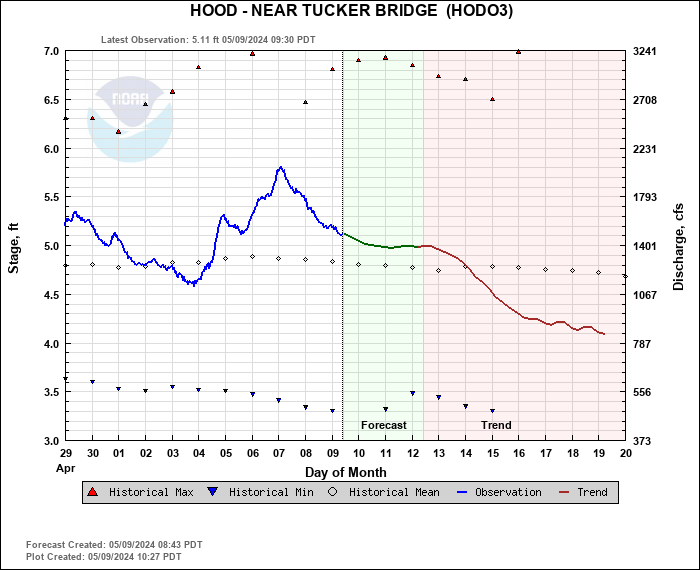 Hydrograph plot for HODO3