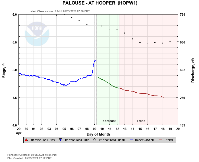 Hydrograph plot for HOPW1