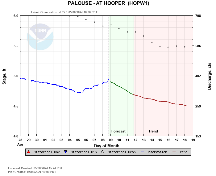 Hydrograph plot for HOPW1