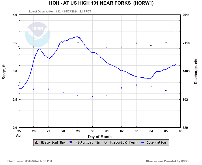 Hydrograph plot for HORW1