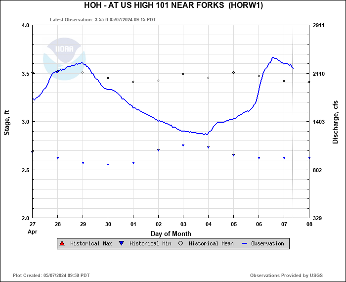 Hydrograph plot for HORW1