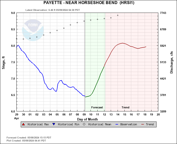 Hydrograph plot for HRSI1