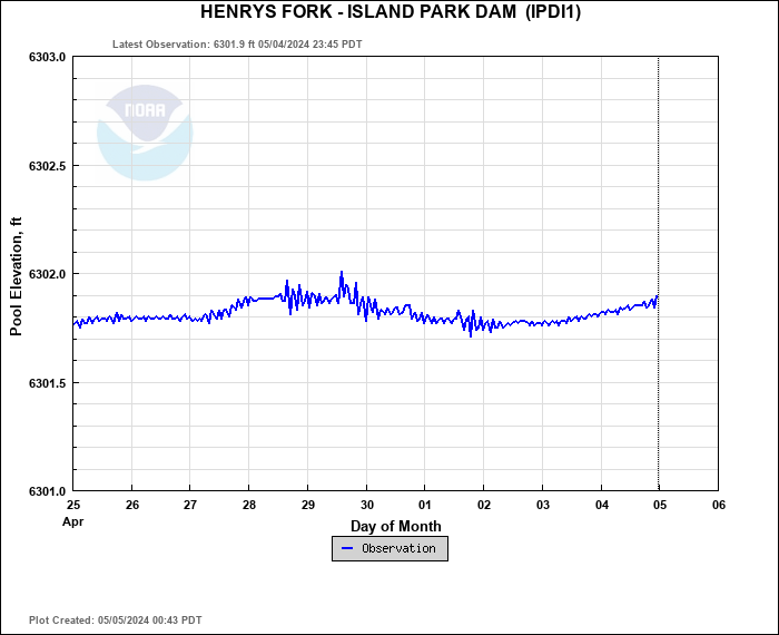 Hydrograph plot for IPDI1