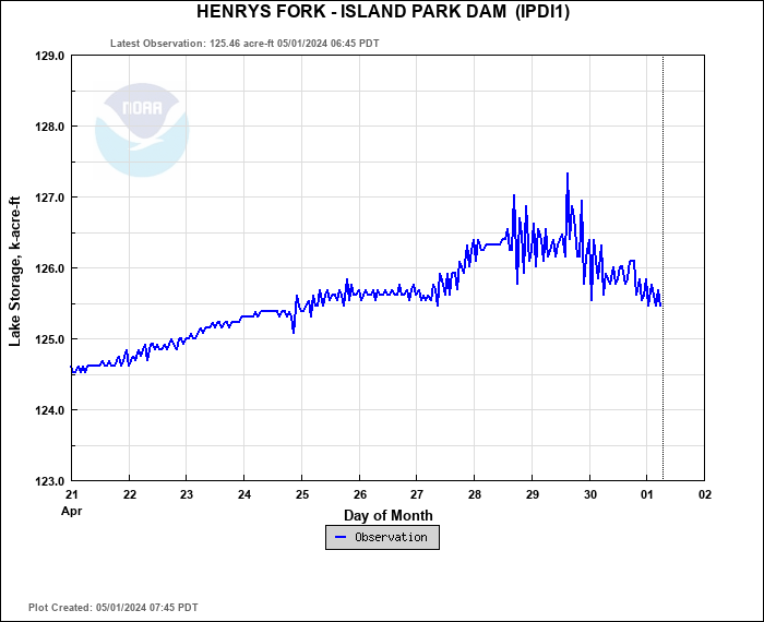 Hydrograph plot for IPDI1