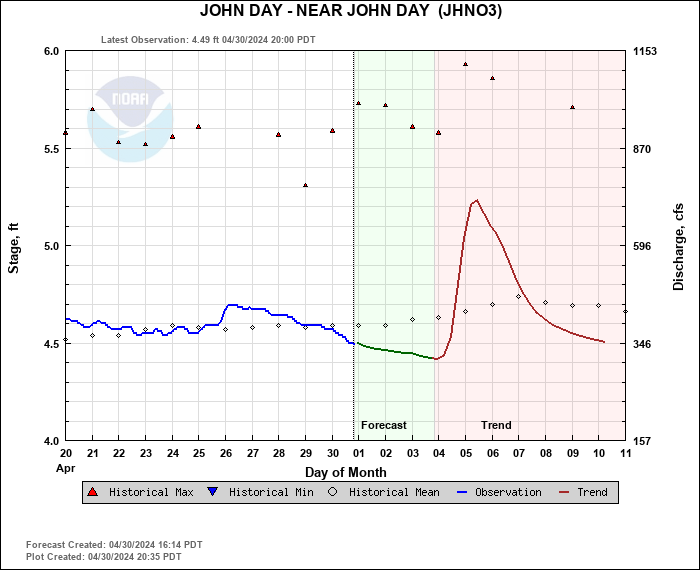 Hydrograph plot for JHNO3