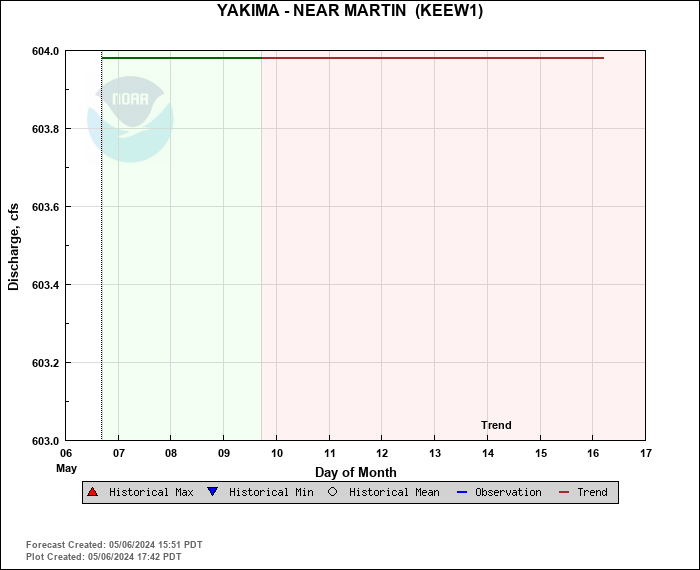 Hydrograph plot for KEEW1