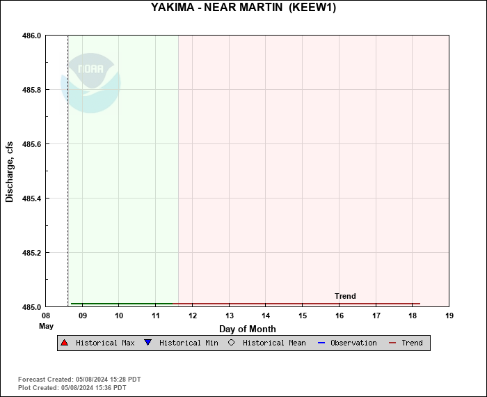 Hydrograph plot for KEEW1