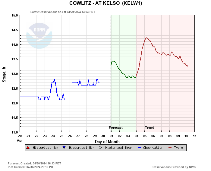 Hydrograph plot for KELW1