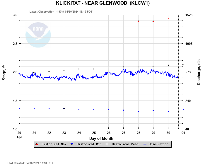 Hydrograph plot for KLCW1