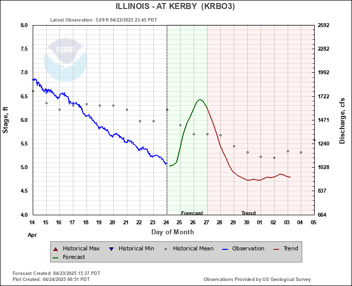 Illinois River Flow Prediction