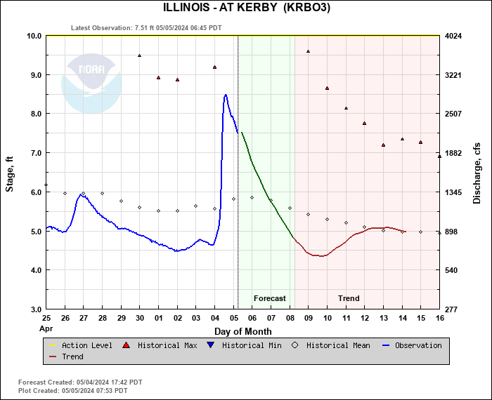 Hydrograph plot for KRBO3