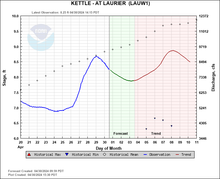 Hydrograph plot for LAUW1