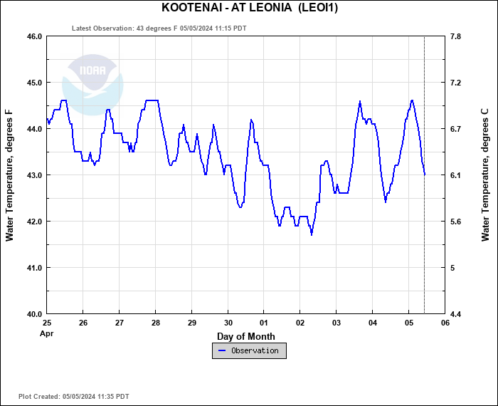 Hydrograph plot for LEOI1