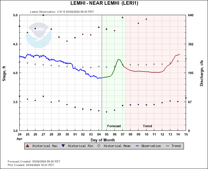 Hydrograph plot for LERI1