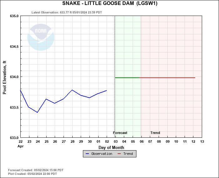 Hydrograph plot for LGSW1