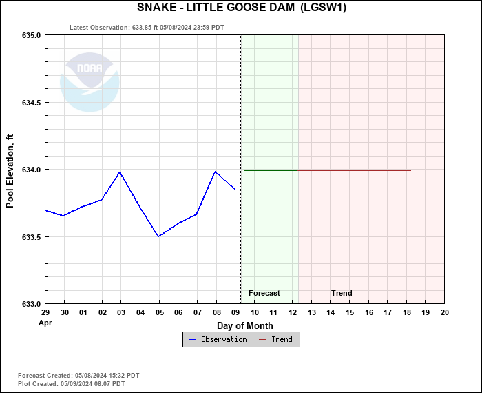 Hydrograph plot for LGSW1
