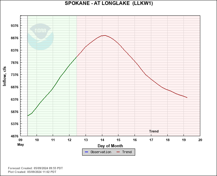 Hydrograph plot for LLKW1