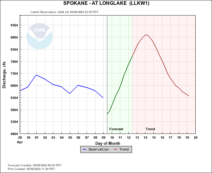 Hydrograph plot for LLKW1