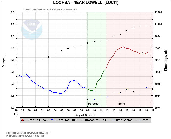 Hydrograph plot for LOCI1