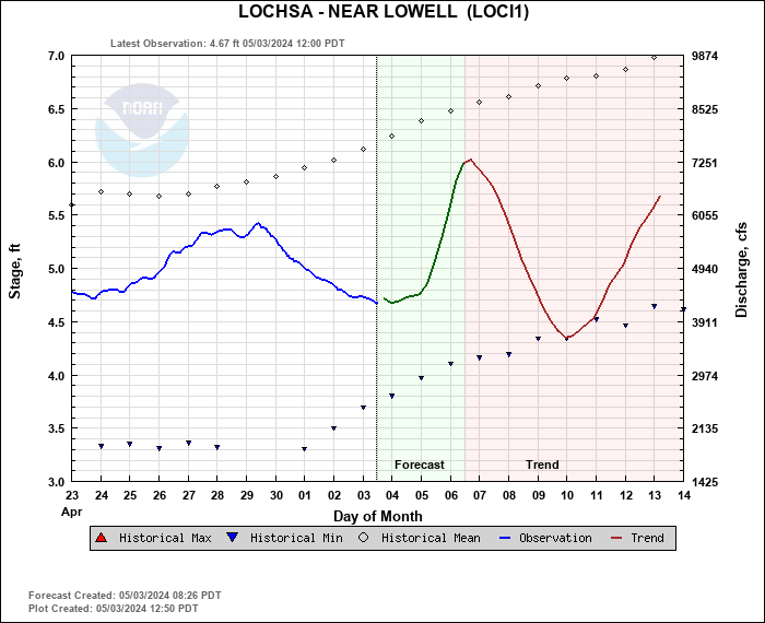 Hydrograph plot for LOCI1