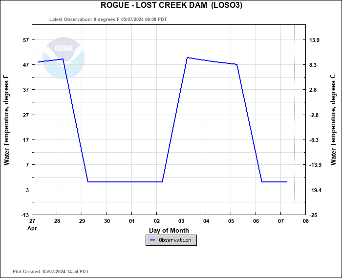 Hydrograph plot for LOSO3