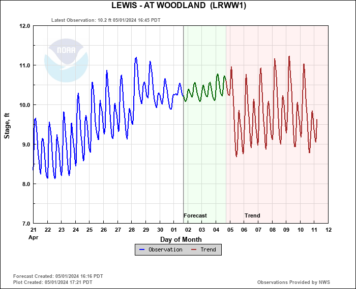Hydrograph plot for LRWW1