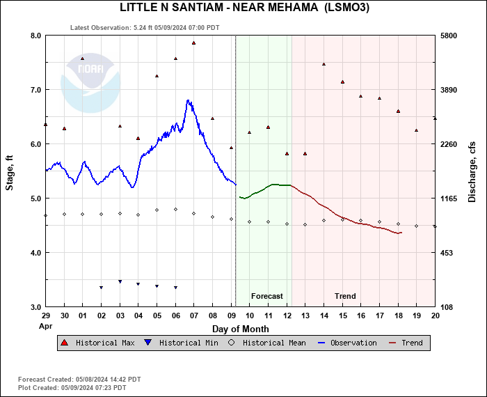 Hydrograph plot for LSMO3