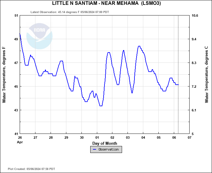 Hydrograph plot for LSMO3