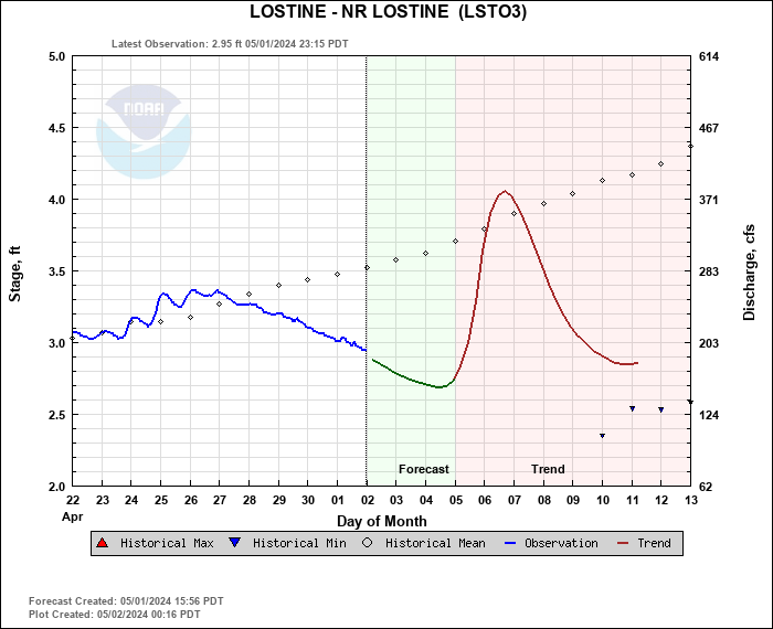 Hydrograph plot for LSTO3