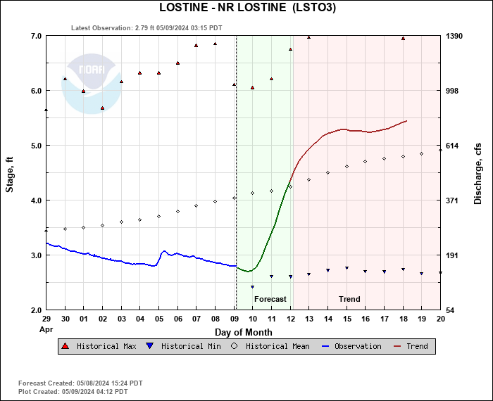 Hydrograph plot for LSTO3