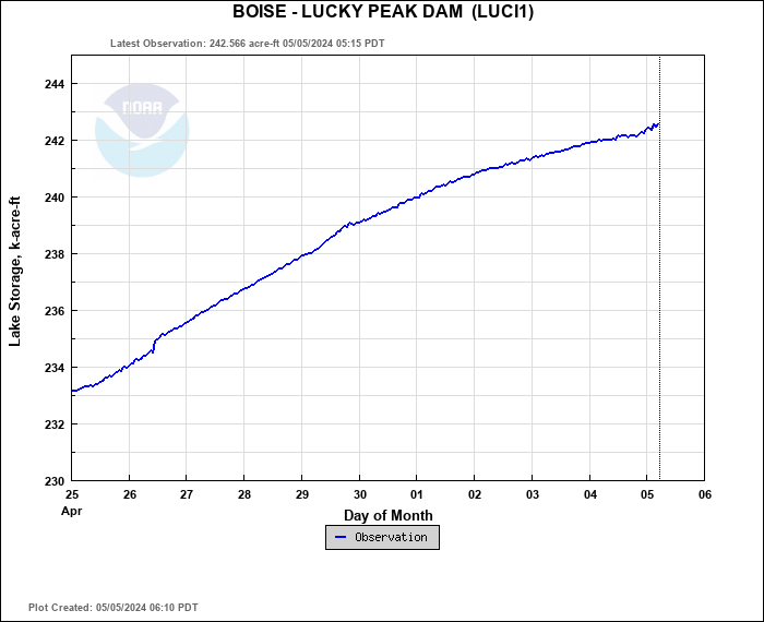 Hydrograph plot for LUCI1