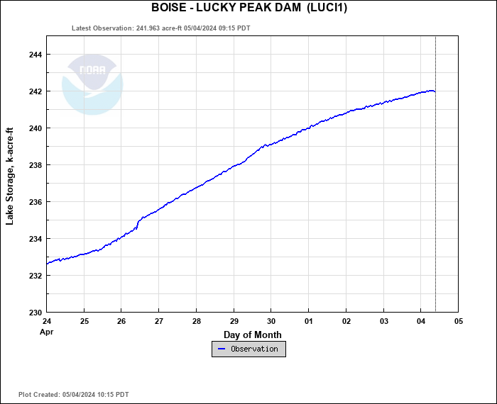 Hydrograph plot for LUCI1