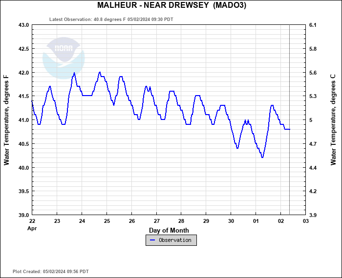 Hydrograph plot for MADO3